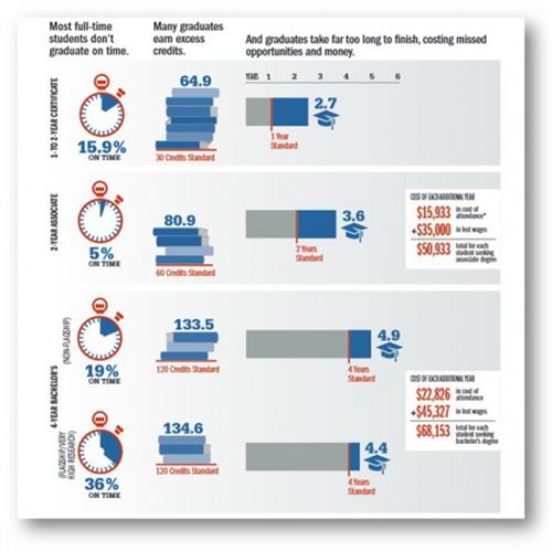 Infographic for college completion rates 